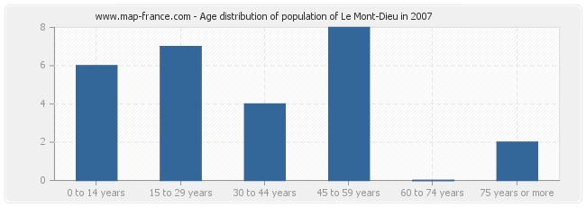 Age distribution of population of Le Mont-Dieu in 2007